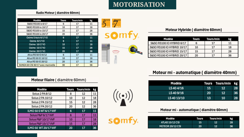 Volet roulant motorisé THERMO CONFORT RAL 9016